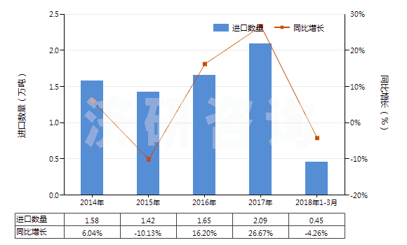 2014-2018年3月中國(guó)配制的橡膠促進(jìn)劑(HS38121000)進(jìn)口量及增速統(tǒng)計(jì)